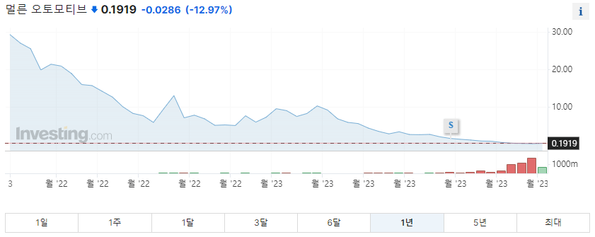 멀른오토모티브 1년 주가그래프입니다.
