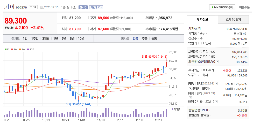 기아 일봉차트
