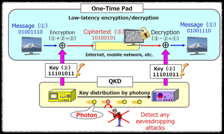 양자 암호(Quantum Cryptography ) 통신의 구성도 - [출처] NEC Corporation