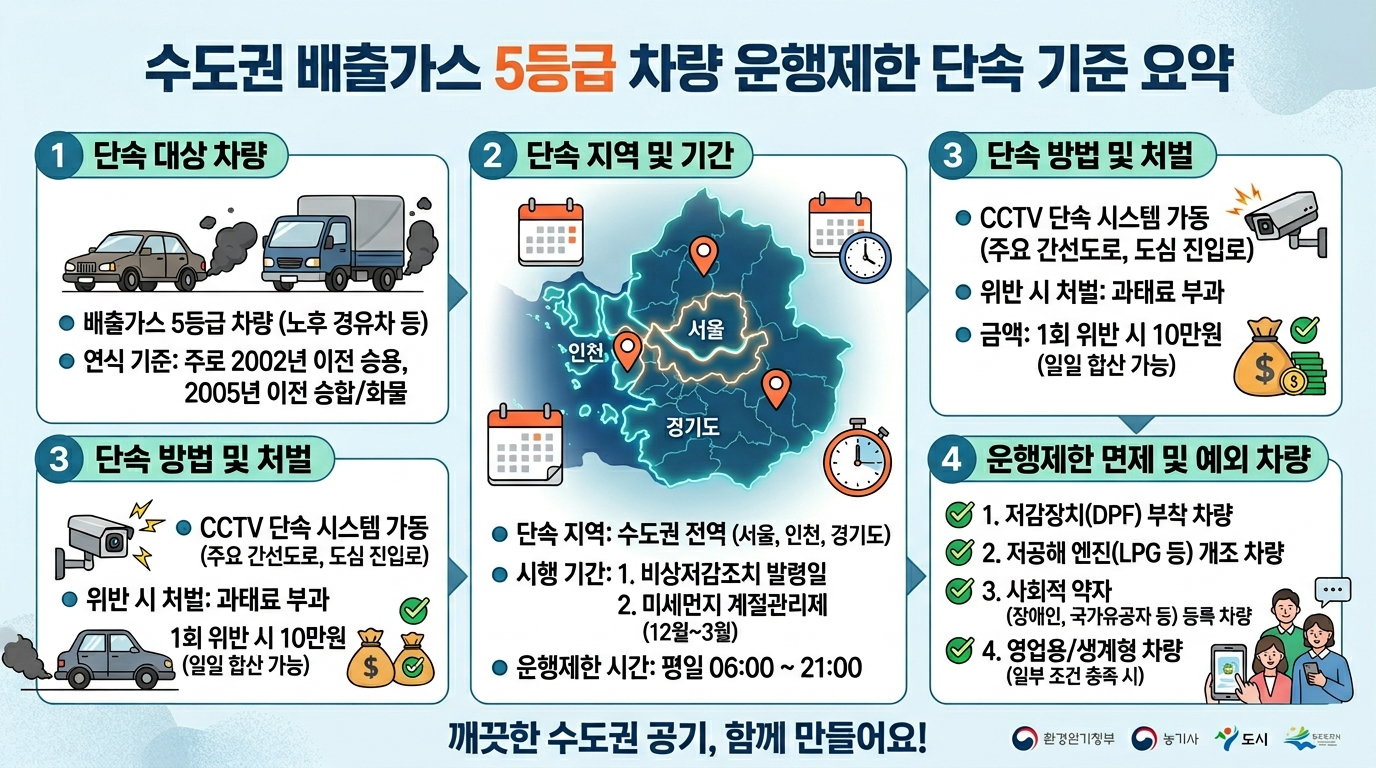 5등급 차량 운행제한 지역 수도권 광역시 단속 기준 정리