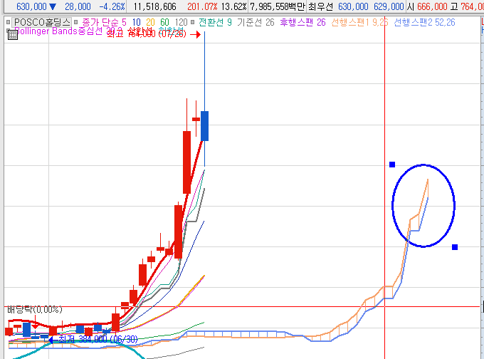 일목균형표 구름으로 주가 전망