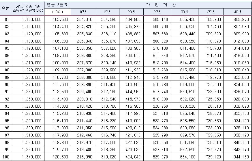 2023년-기준-연금-예상-수령액-도표