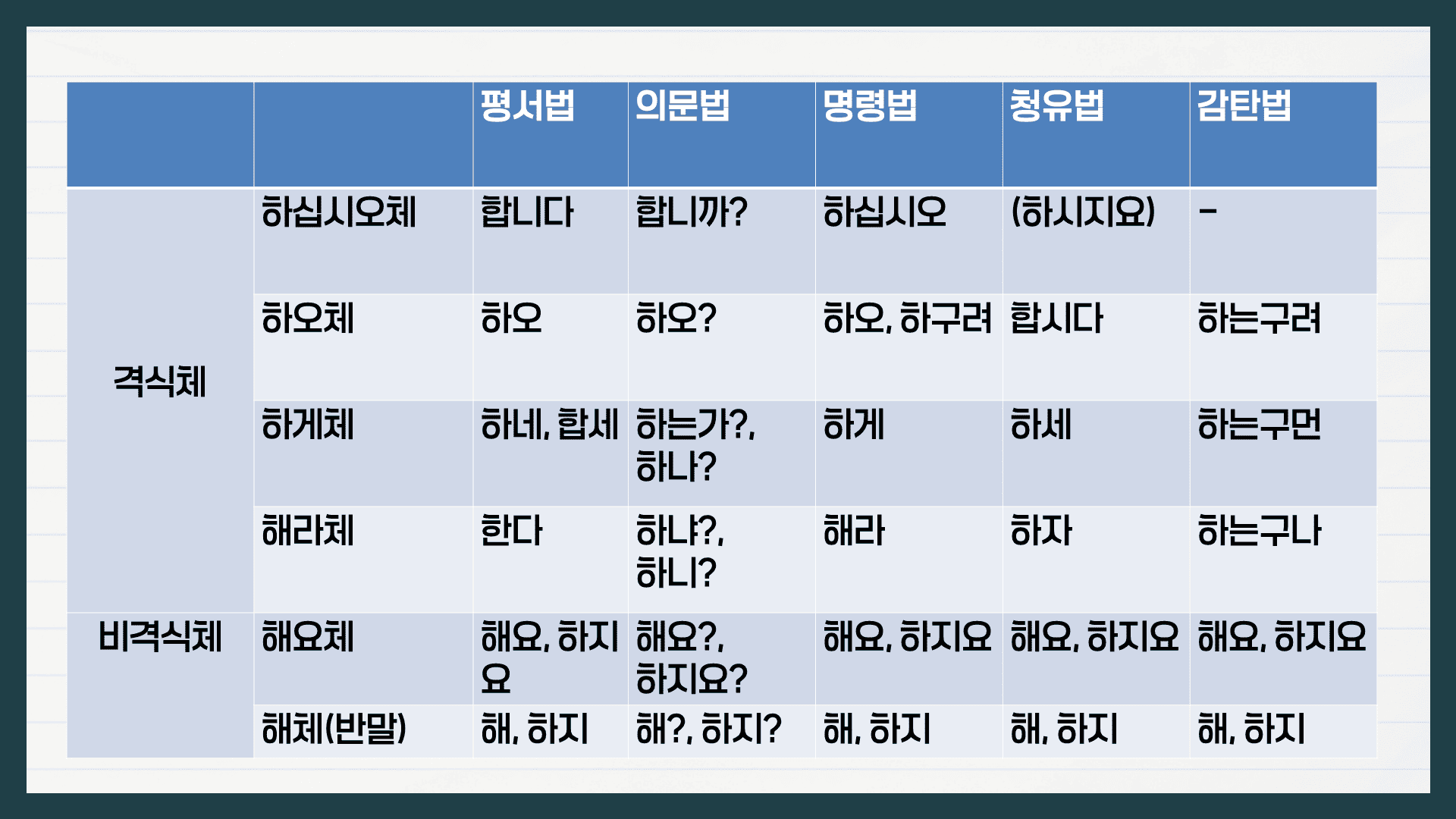 국어 높임 표현 주체 높임법 객체 높임법 상대 높임법