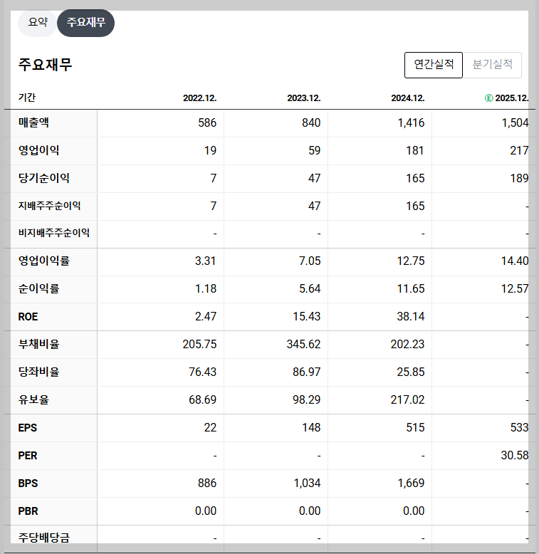 삼양컴텍 재무 지표