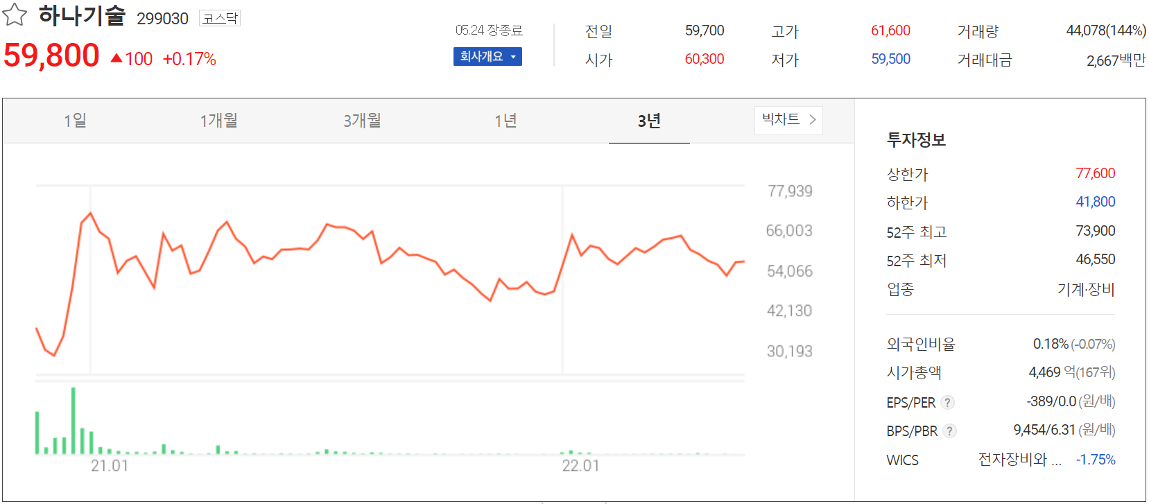 하나기술 - 주가 정보(2022.05.24)