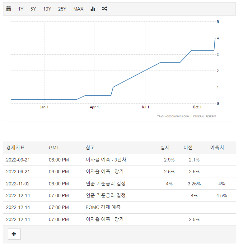 미국 기준금리 추이