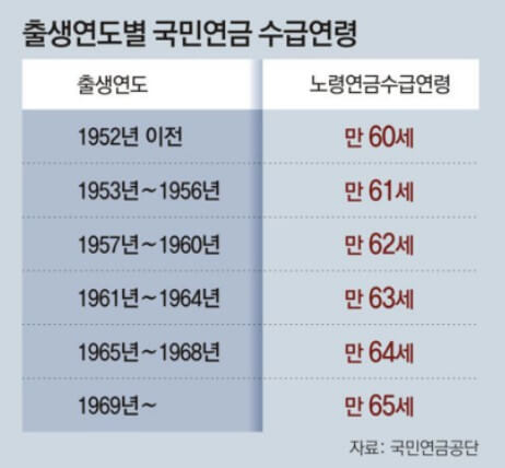 노령연금 수급자격, 신청방법