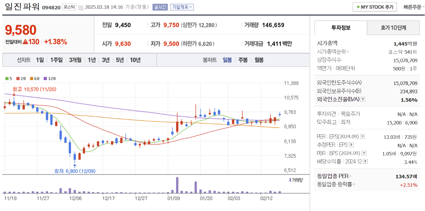 SMR 관련주 대장주 일진파워 일봉 차트