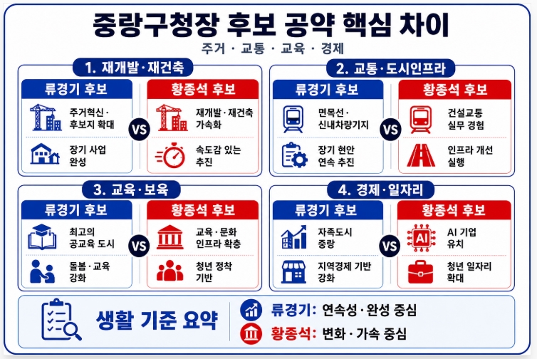 제9회 지방선거 서울 중랑구청장 후보 공약 비교