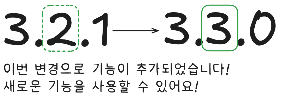 semver Minor 버전 변경의 의미: 기능의 추가