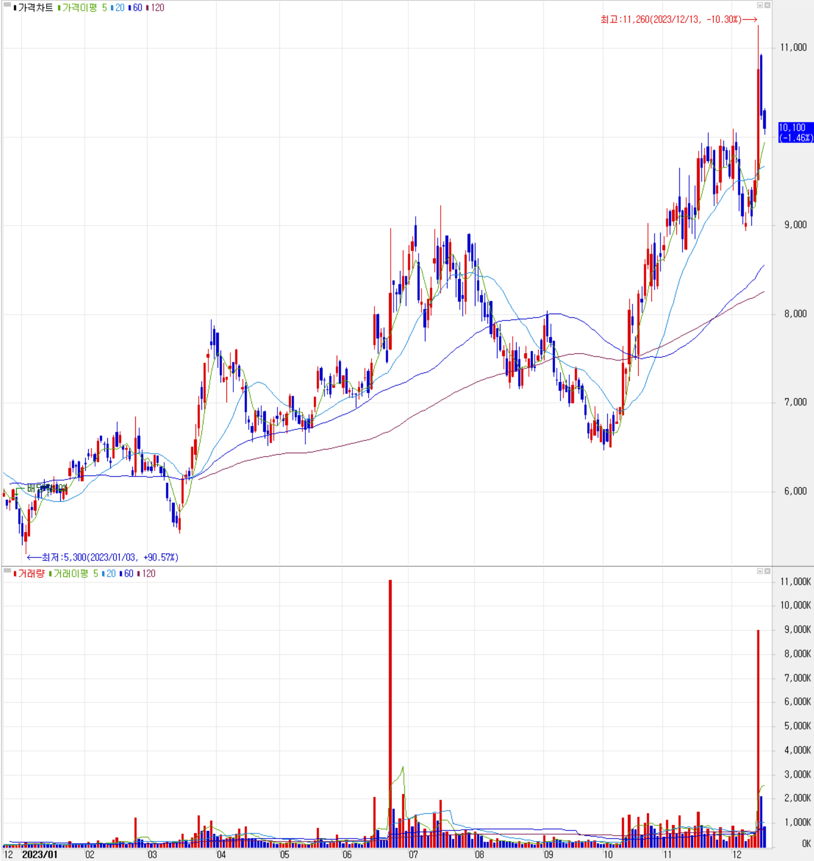 테크윙 - 주식 시세(일봉: 2022.12 ~ 2023.12)