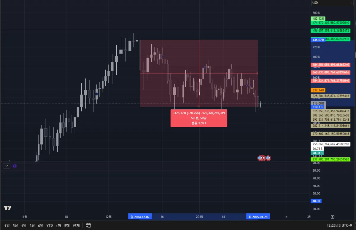 OTHERS 지표 차트