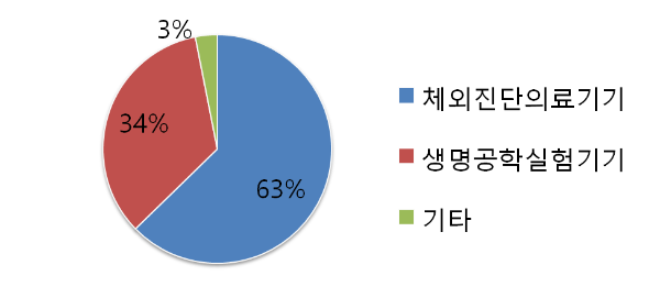 나노엔텍 주요 사업 구성