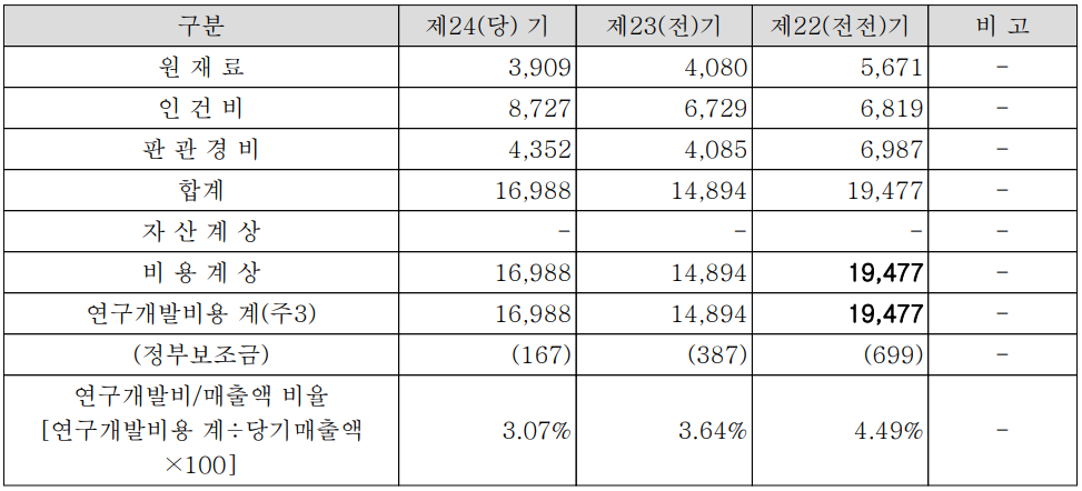 드림텍 - 연구 개발 비용 현황