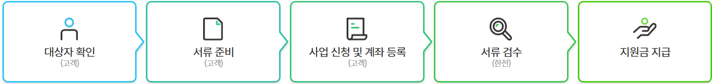 대상자 확인 → 서류 준비 → 사업 신청 및 계좌 등록 → 서류 검수 → 지원금 지급의 단계별 흐름이 도식으로 표현됨.