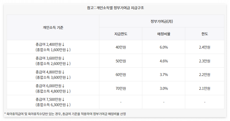 소득별 정부기여금
