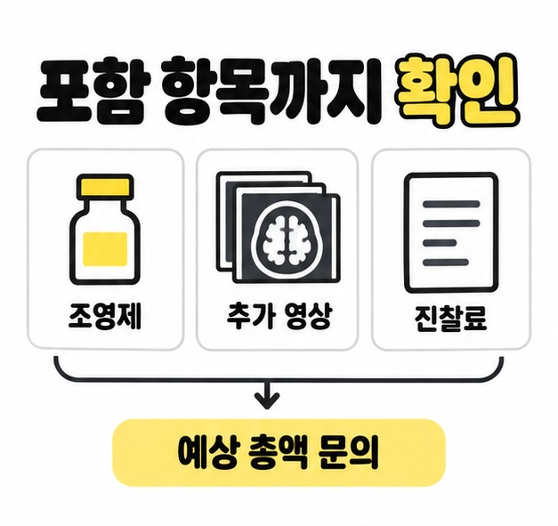 조영제 병, 추가 영상, 진찰료 문서 그림을 묶어 포함 항목을 확인하고 예상 총액을 문의하도록 안내한 그림