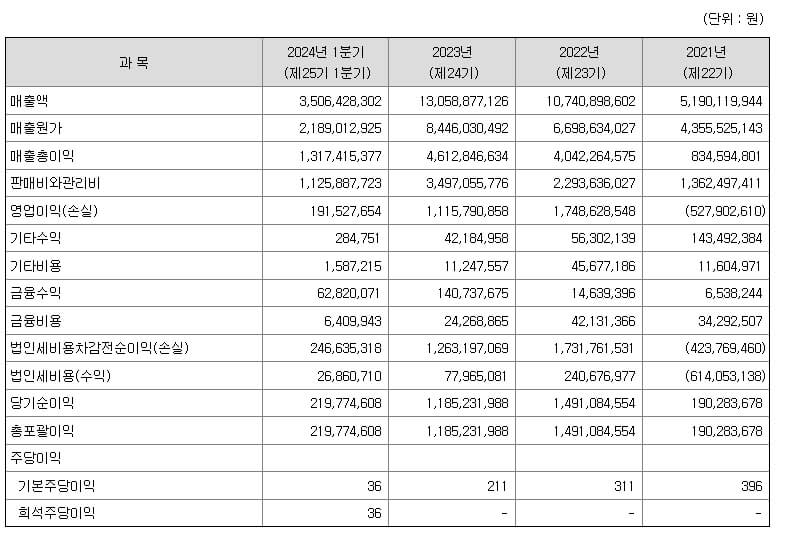 케이쓰리아이 공모주 알아보기