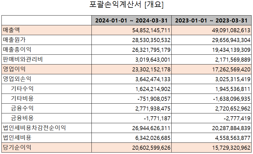 리노공업 - 손익계산서