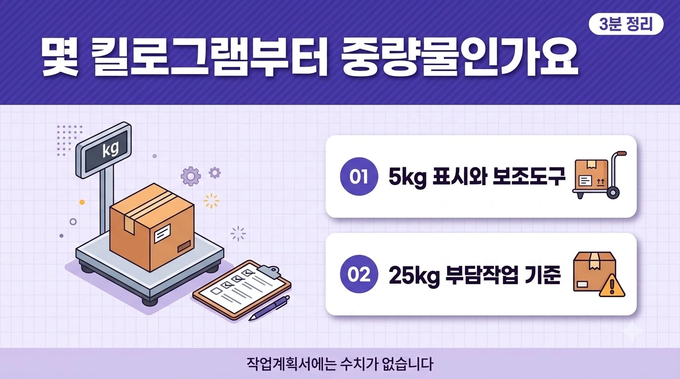 중량물 5kg 표시 기준, 25kg 근골격계부담작업 기준, 수치가 없는 작업계획서 대상의 차이를 정리한 이미지