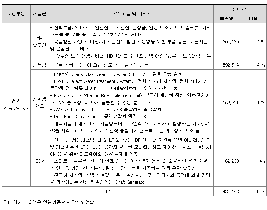 에이치디현대마린솔루션 매출 비중