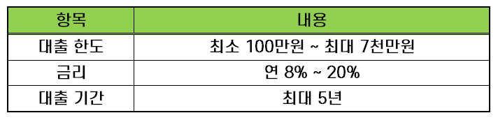 리드코프 사업자대출 한도 금리