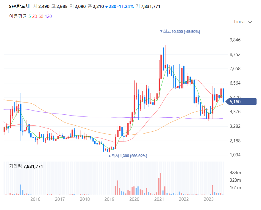 반도체 장비 관련주 SFA반도체