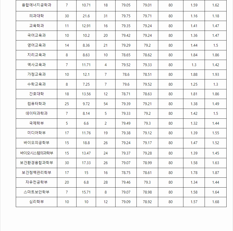 2023학년도 학생부교과전형 전형 결과