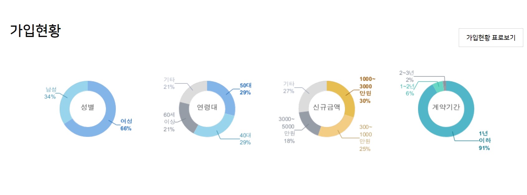 농협예금