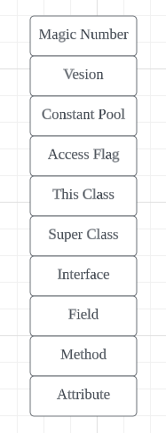 JVM 클래스 파일 구조 명세서