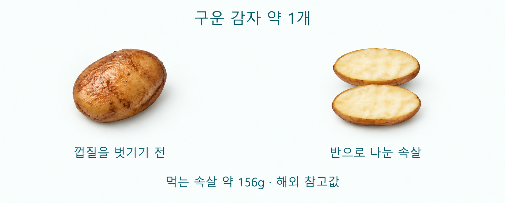 구운 감자 한 개 옆에 같은 감자를 반으로 나눈 두 쪽을 그려 먹는 속살 약156g을 보여주는 분량 그림