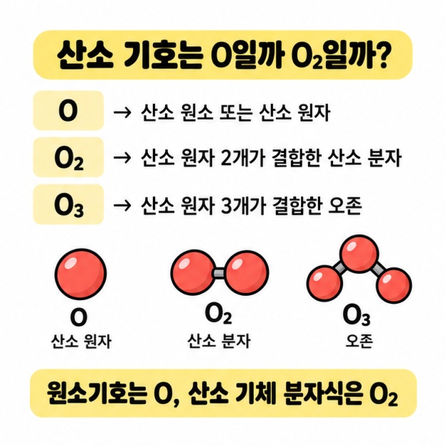 O와 O₂의 차이를 원소기호와 분자식으로 비교한 설명 카드
