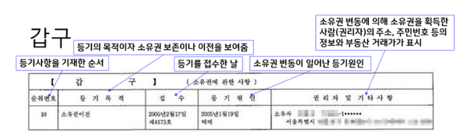 등기부 등본 보는 법&#44; 열람·발급방법 (근저당 설정 필수 확인)