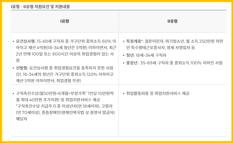 국민취업지원제도 신청방법