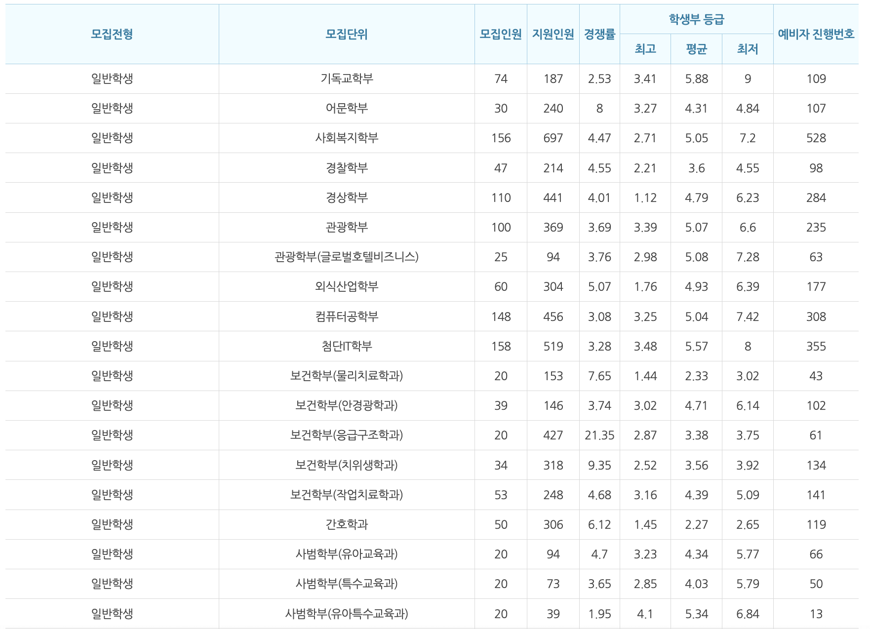 2024 백석대 수시 충원합격 결과