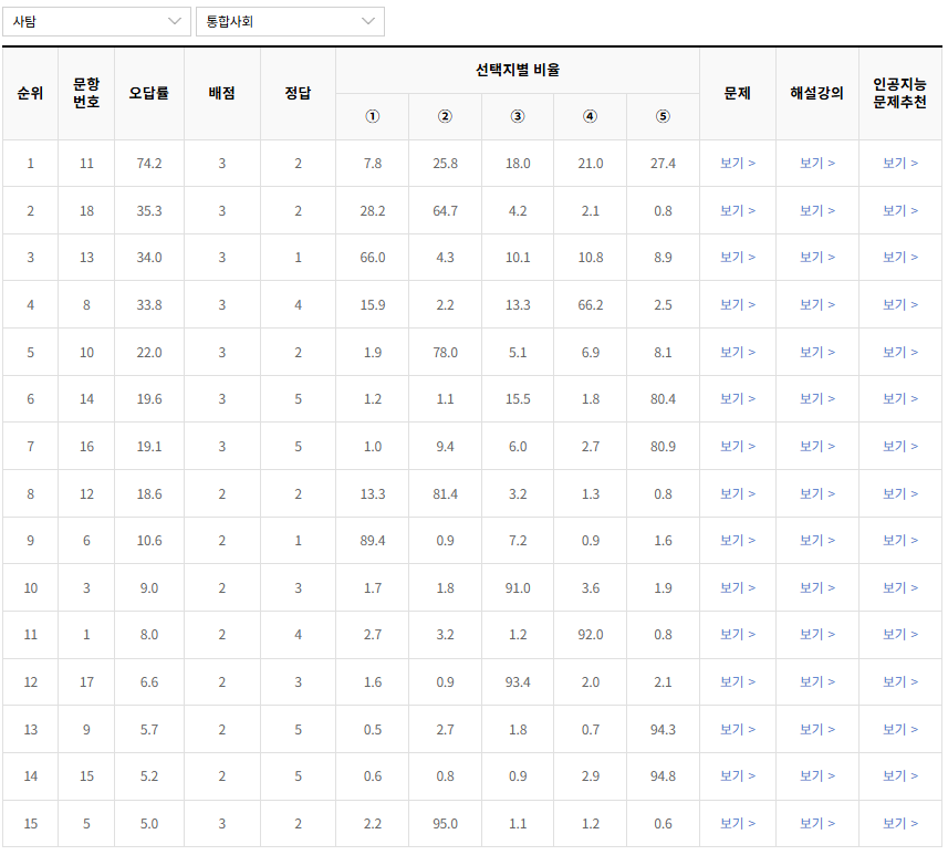 2023-9월-고1-모의고사-통합사회-오답률-높은-문항1