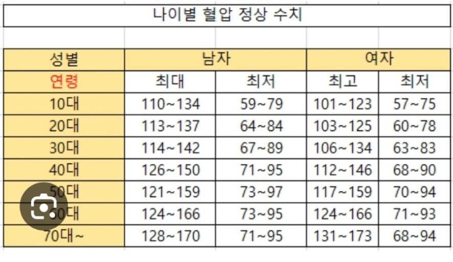 혈압 정상수치,범위를 알아보고 낮추는방법