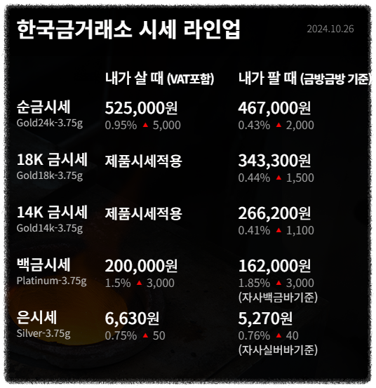 오늘의 금값(한국금거래소)