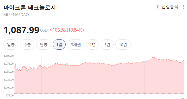6월 15일 마이크론테크놀로지 종가