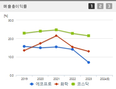 에코프로 주가 매출총이익