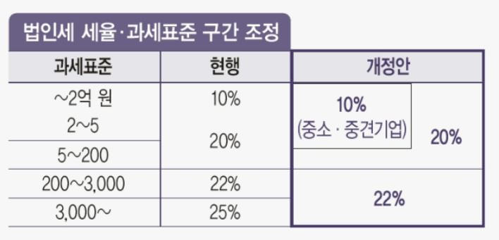 2022년 세제 개편안 (소득세, 종부세, 법인세)