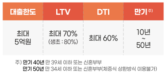 특례보금자리론