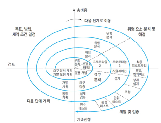 나선형 프로세스 모델