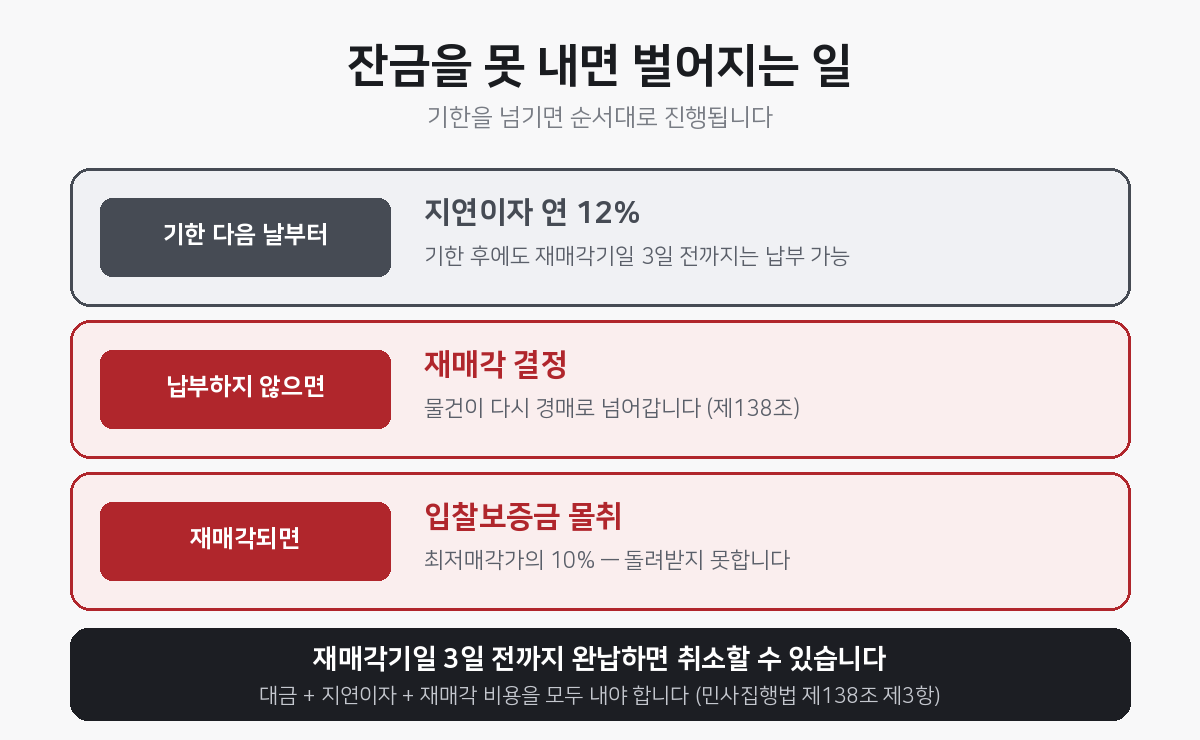 잔금을 못내면 벌어지는 일