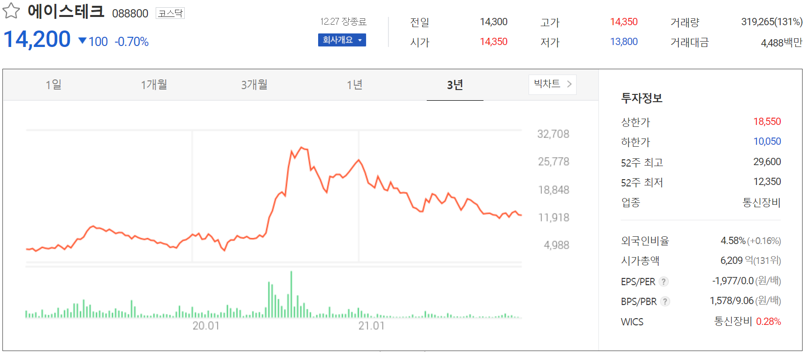 에이스테크 주가 정보(2021.12.27)
