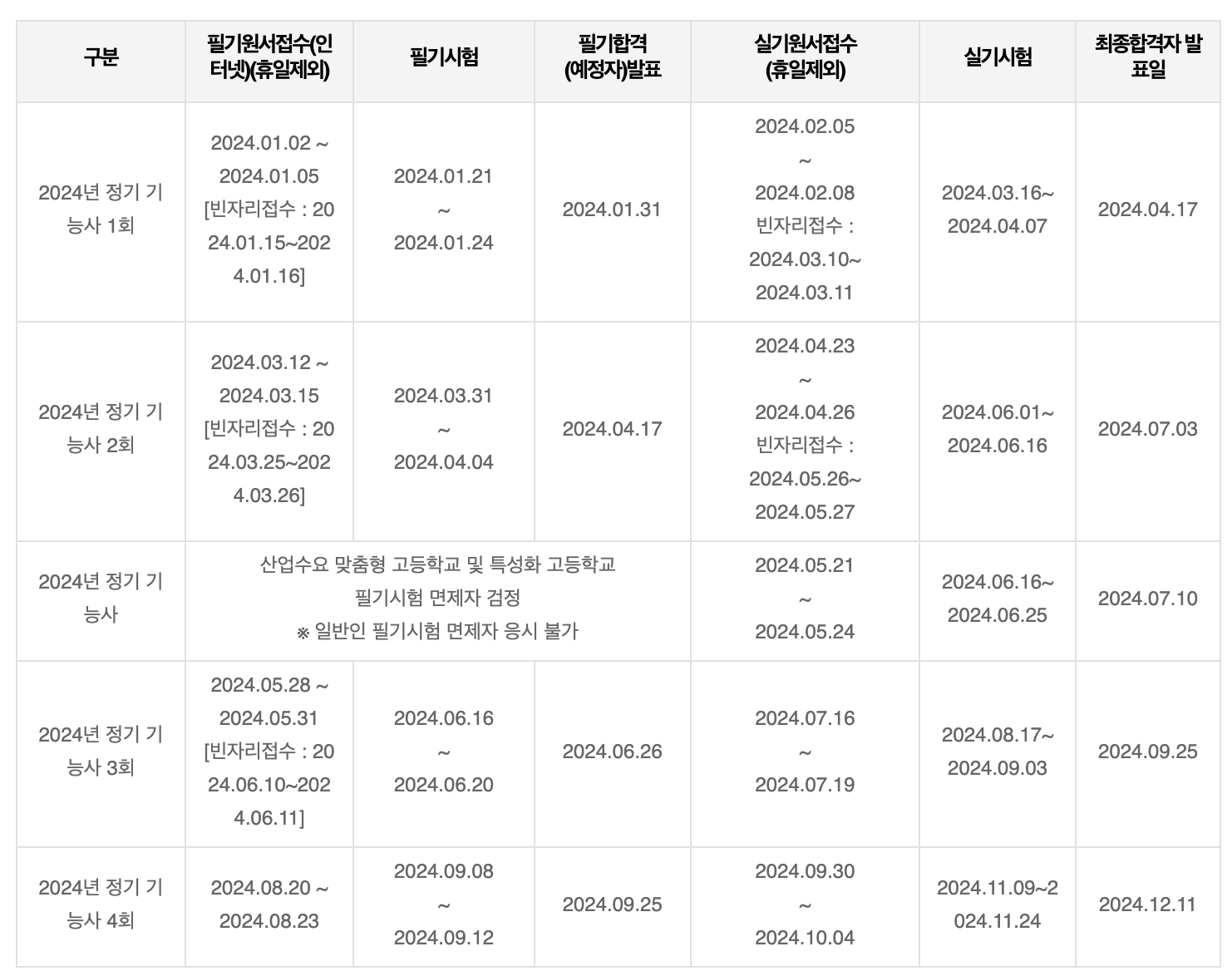 2024년 가스기능사 시험일정, 응시자격, 시험과목, 취업 전망 등 총정리