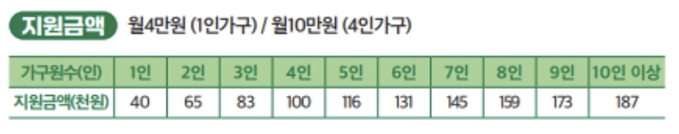 농식품바우처-지원금액