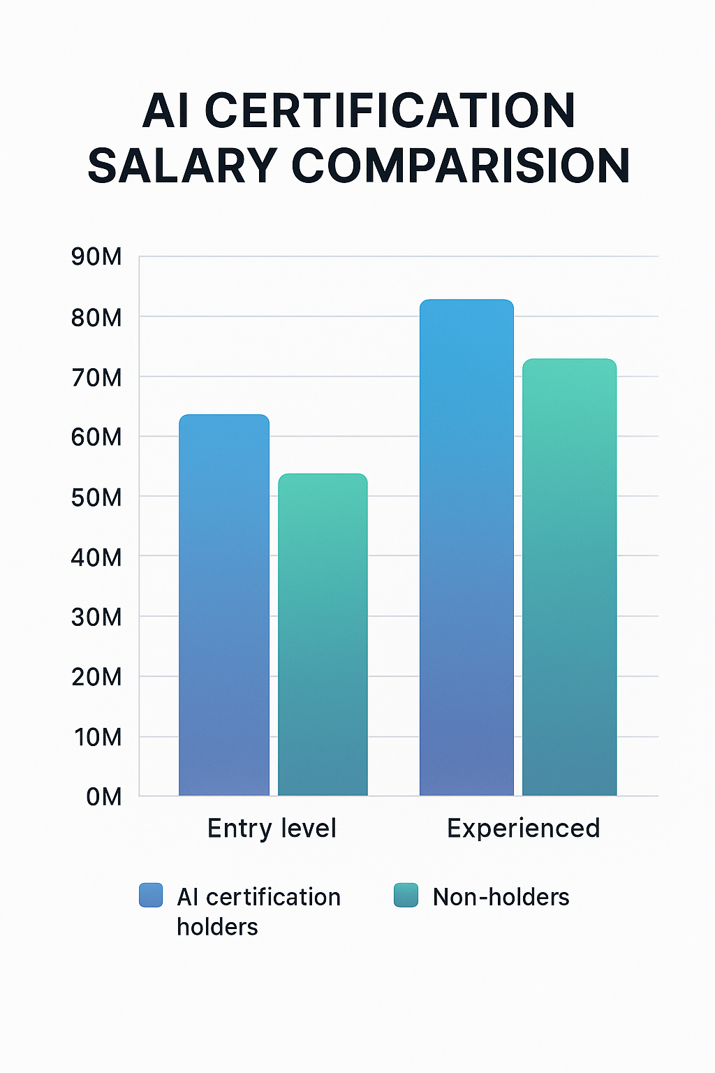 AI 자격증 보유자와 미보유자 급여 비교 그래프