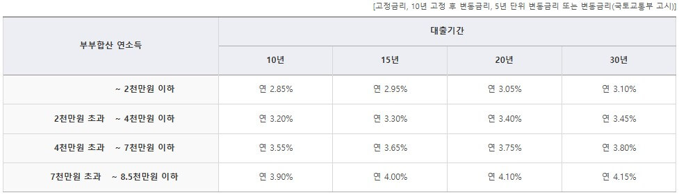 내집마련디딤돌대출