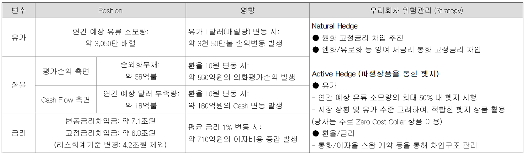 대한항공(주) 공시자료, 2026년 6월 반기보고서 '위험관리 및 파생거래' 내용 일부 발췌자료